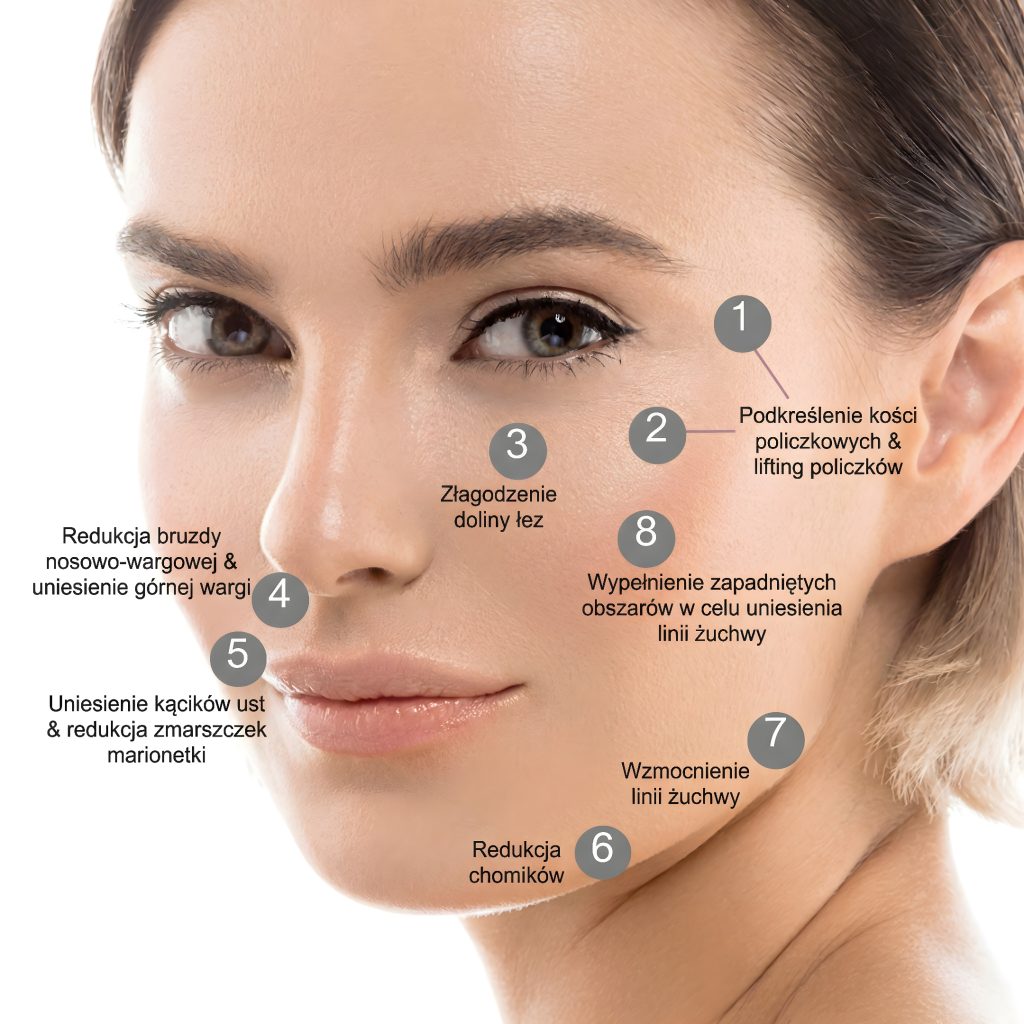 Zabiegi estetyczne na twarz, wolumetria